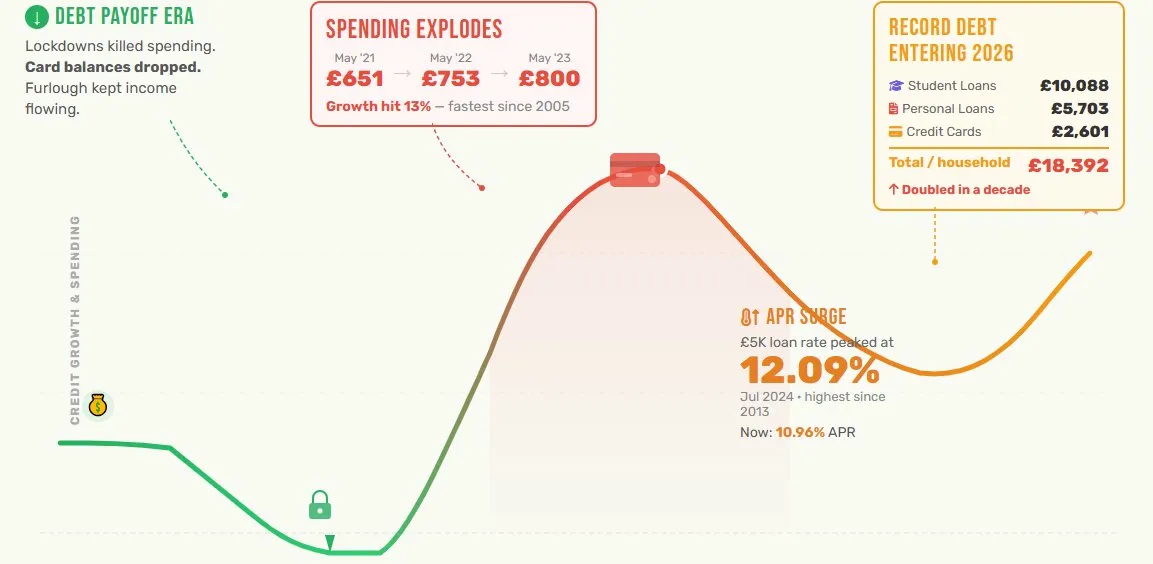 Business borrowing spiked and then dropped off a cliff