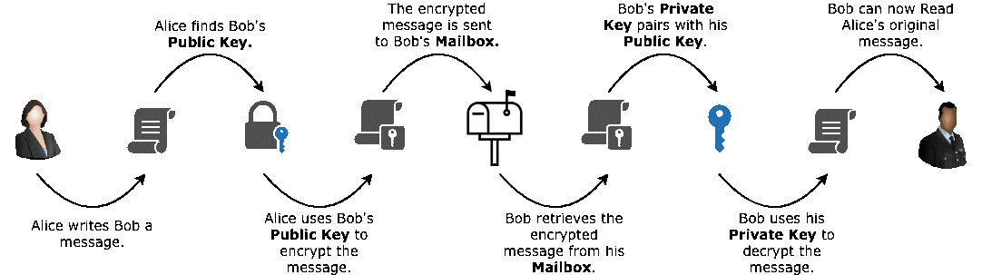 How the Process Works