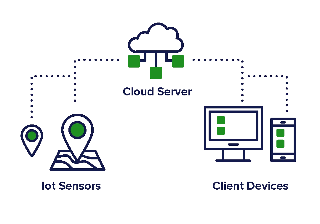 Photos on Devices and Photos in the Cloud