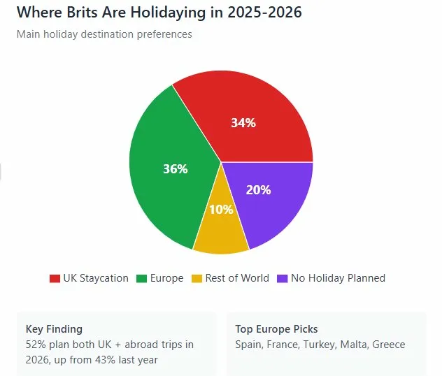 Where Brits Are Holidaying in 2025-2026