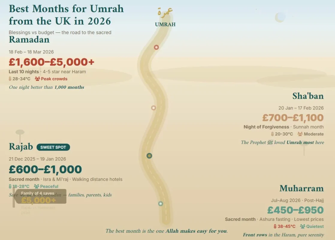 Best Months for Umrah from the UK in 2026