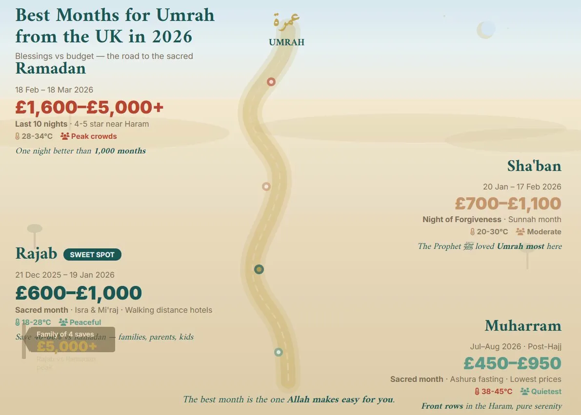 Best Months for Umrah from the UK in 2026