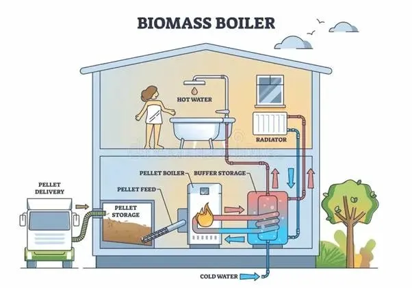 Biomass Boilers