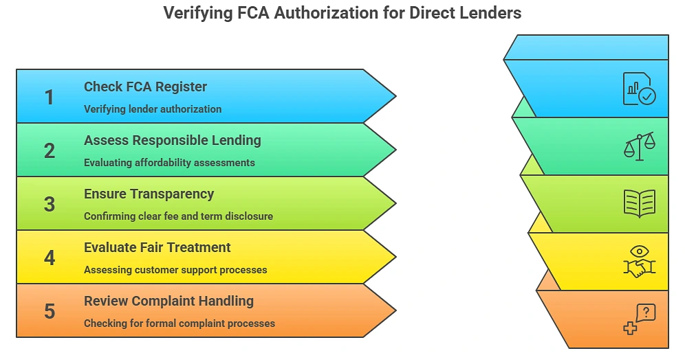 how-direct-lenders-are-regulated-in-the-uk