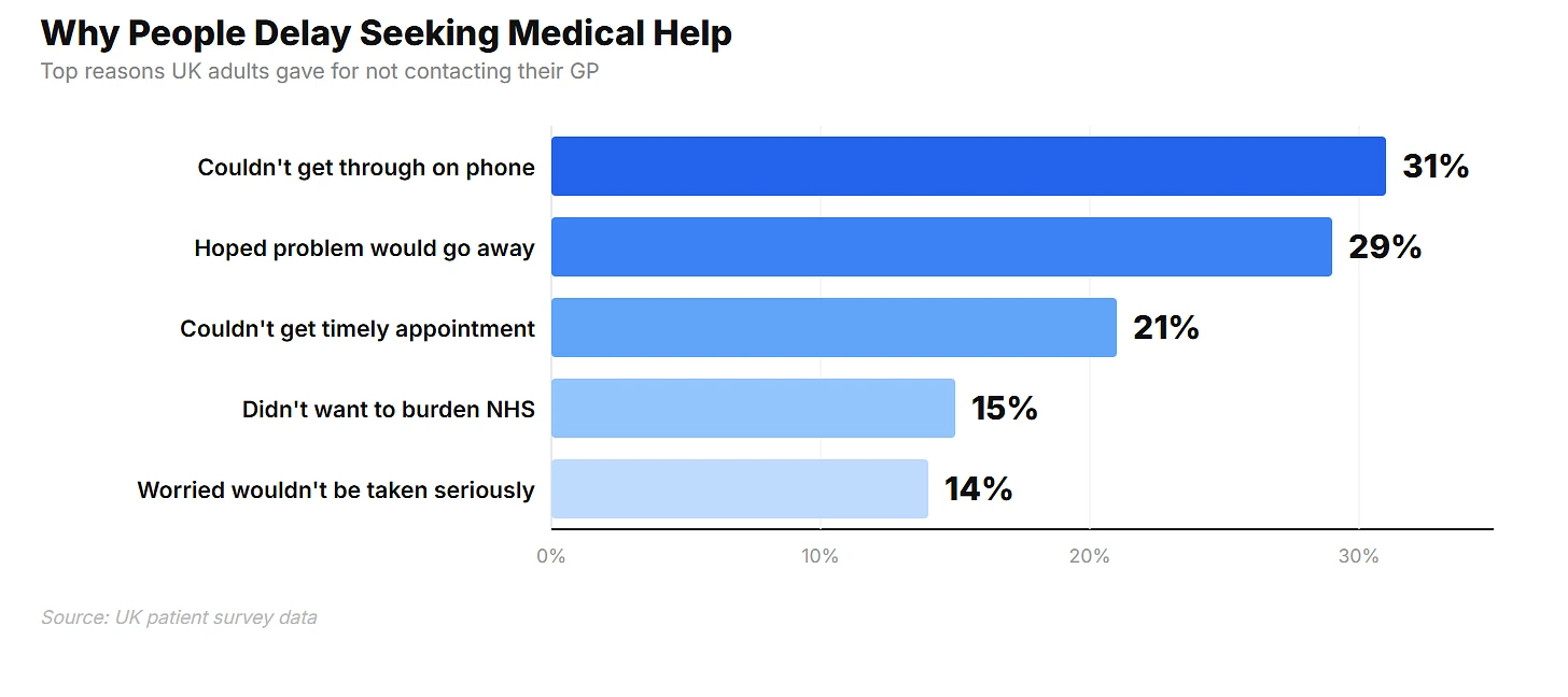 Why Millions of People Avoid the Doctor Even When Something Is Wrong — And What the Data Shows