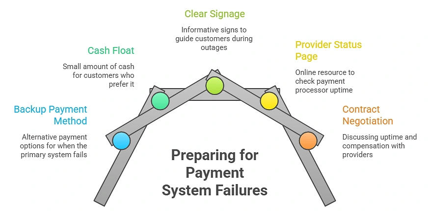 preparing-for-payment-system-failures