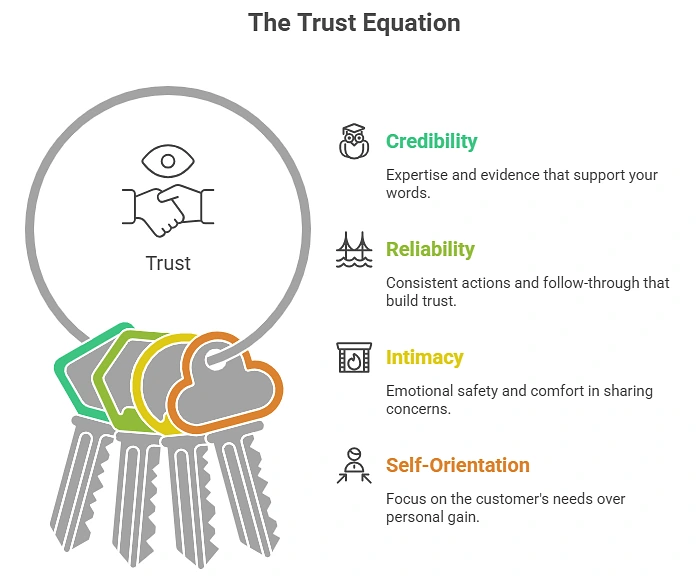 the-trust-equation