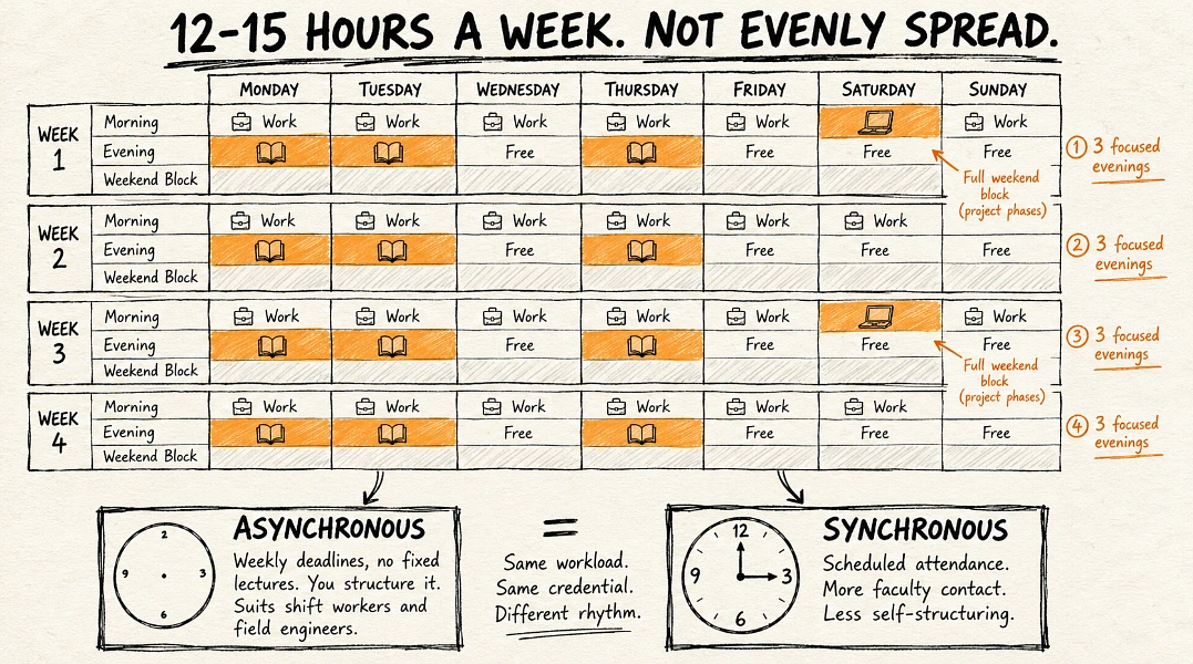 What the two years actually demand each week