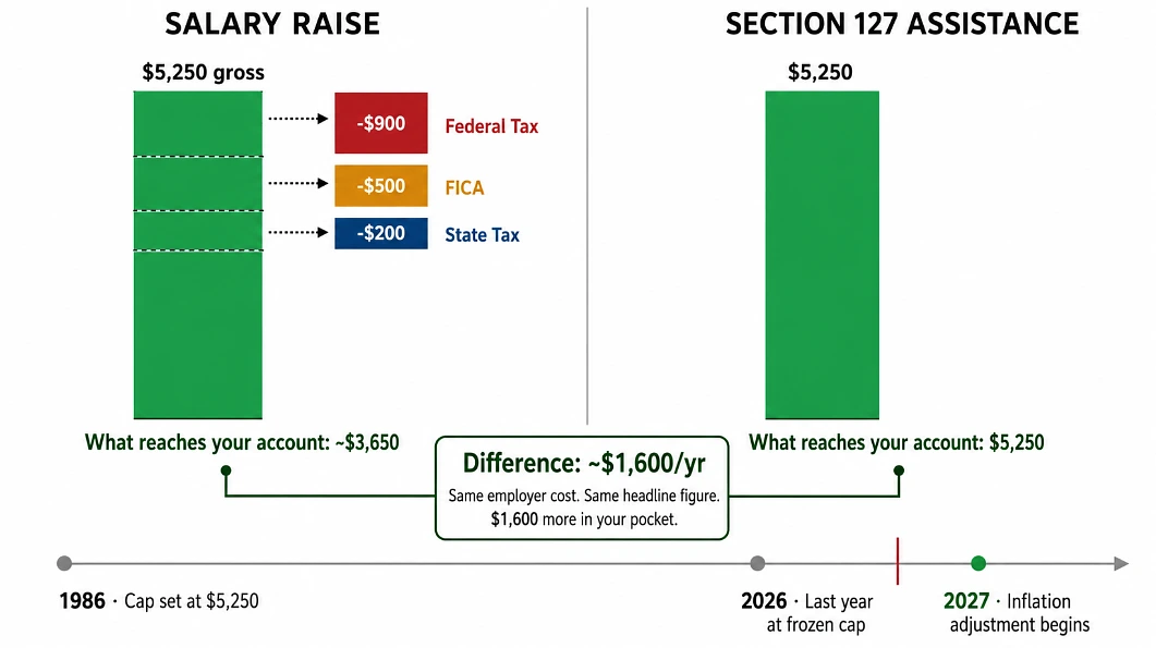 Why tax free beats a raise of the same size