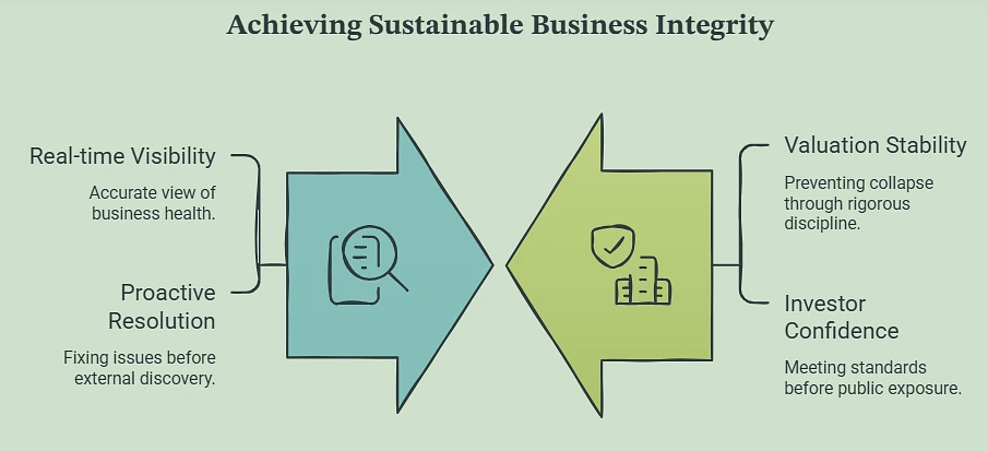 Achieving Sustainable Business Integrity