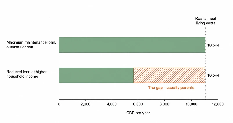 Bar chart showing the gap between a reduced maintenance loan and real annual living costs