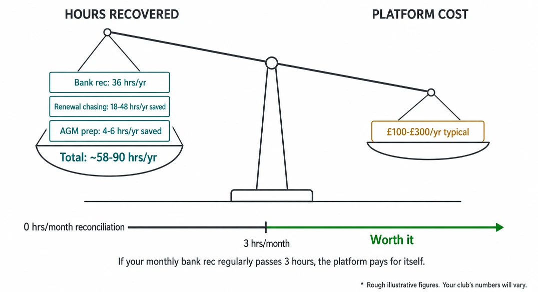 Clean balance scale diagram with recovered hours outweighing platform cost, and a threshold bar showing the 3 hour monthly reconciliation breakeven point