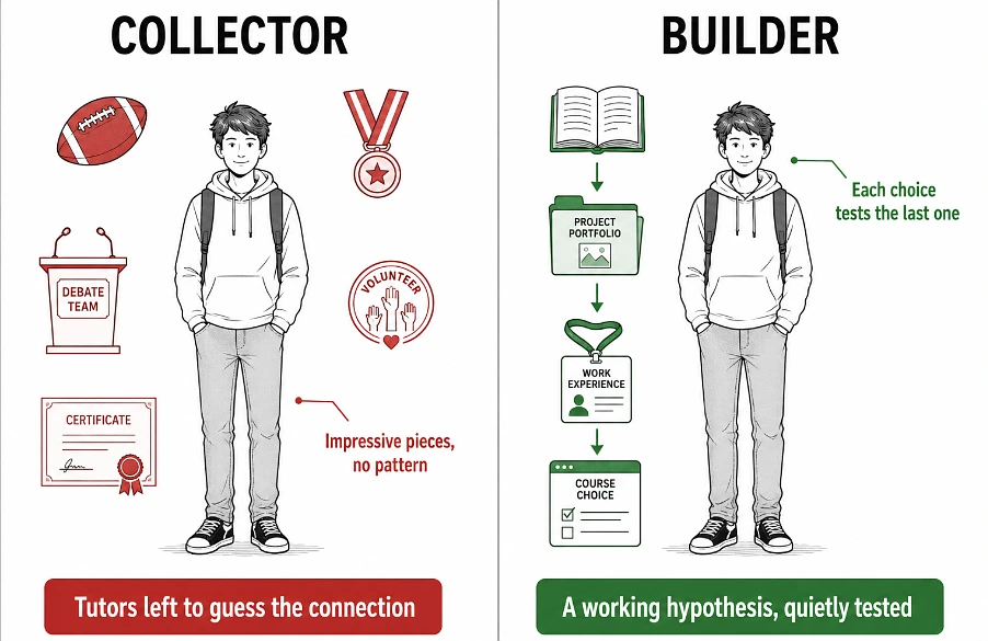 Diagram comparing a student with scattered unconnected activities against one whose choices build in a chain