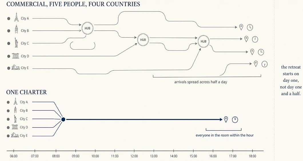 Five direct flights is almost never what commercial means for a distributed team, and the hours lost in the bend are the real line item