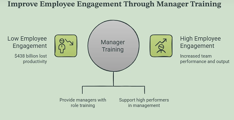 Improve Employee Engagement Through Manager Training