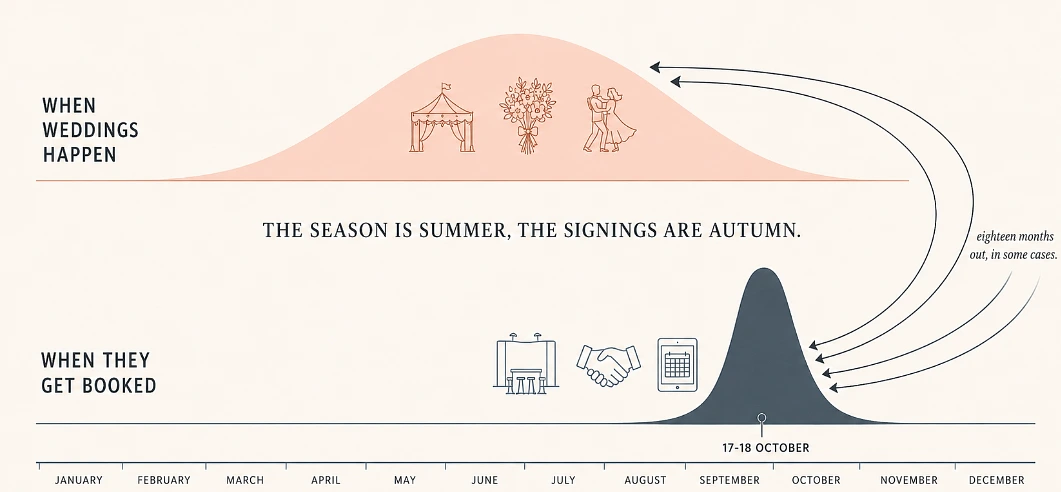 Next summer is bought and paid for while the leaves are still coming down