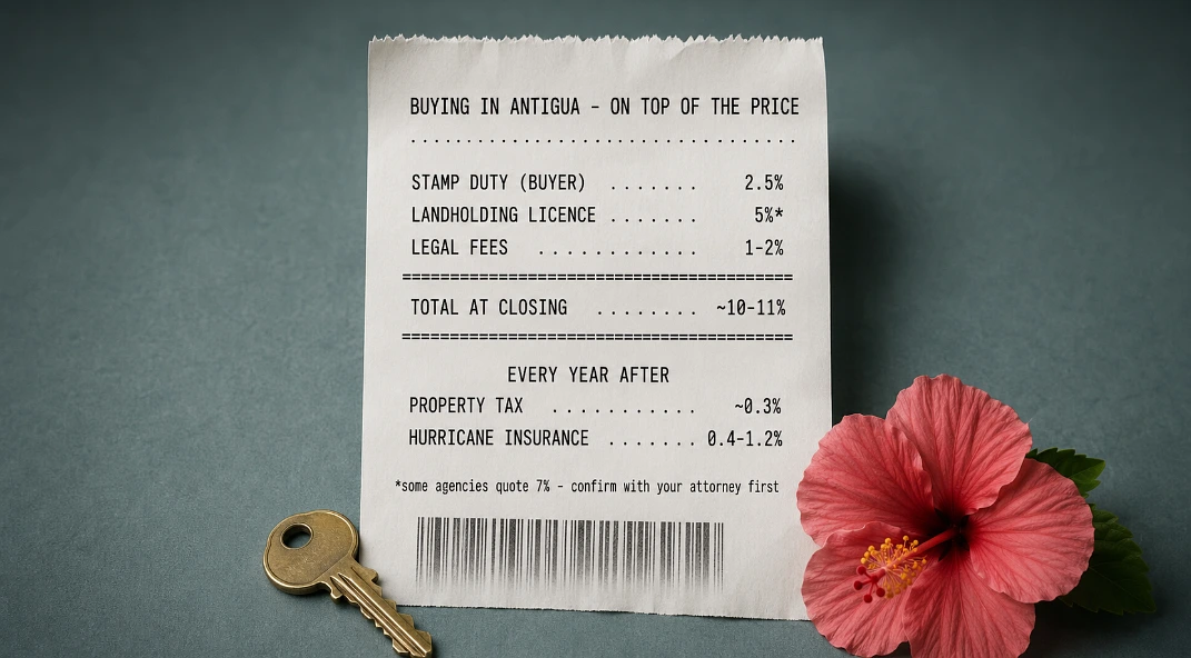 Roughly 10 to 11 percent on top of the price at closing, then two small lines every year after. The licence fee is the one number worth re-confirming before you budget, not after