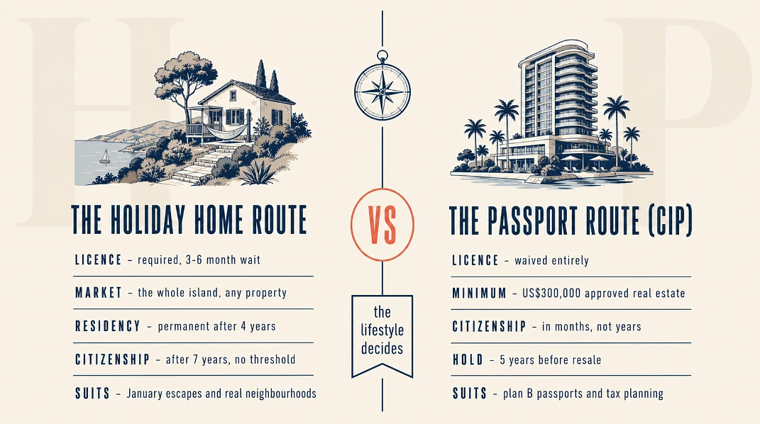 Same island, two different purchases. The standard route buys a neighbourhood and a slow ladder to residency; the CIP buys speed and a second passport, mostly in resort stock