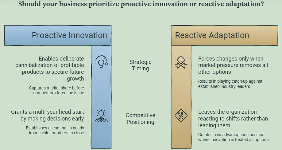 Should your business prioritize proactive innovation or reactive adaptation