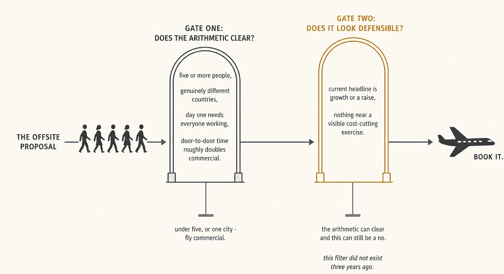 The cost case and the optics case are separate tests now, and passing the first one does not excuse you from the second