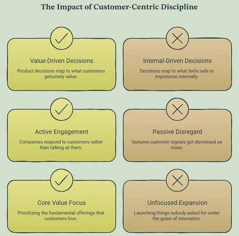 The Impact of Customer-Centric Discipline