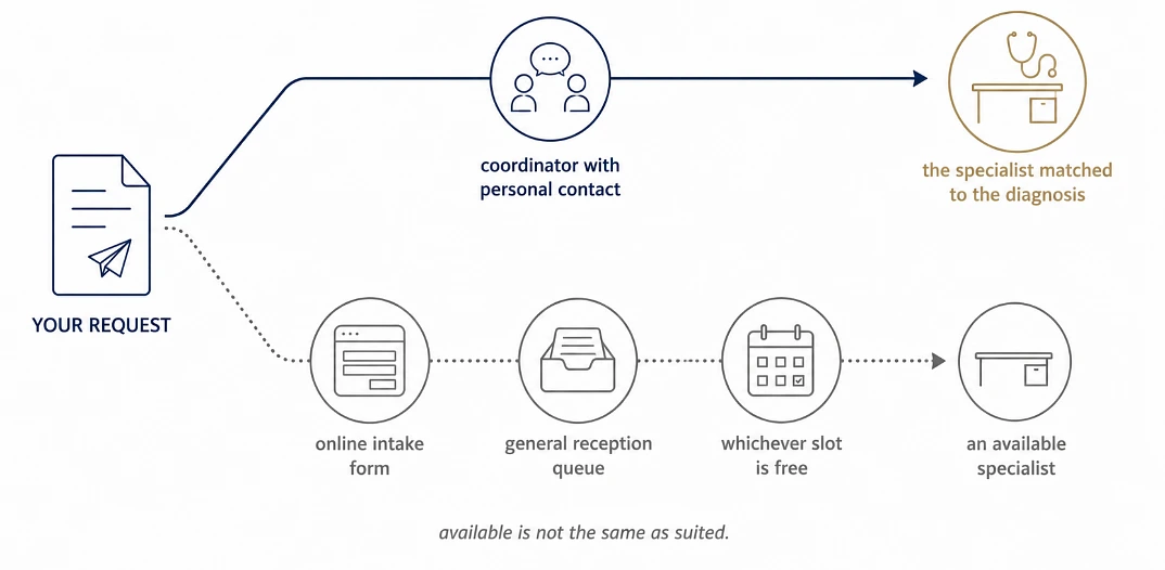 The question that decides everything else: does the coordinator know the doctor, or just the booking calendar? A generic form reaches whoever has a free slot, not whoever fits the diagnosis