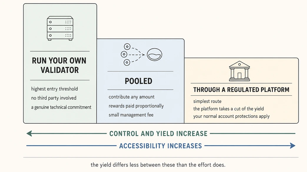 The same activity three ways, trading control against the amount of work involved