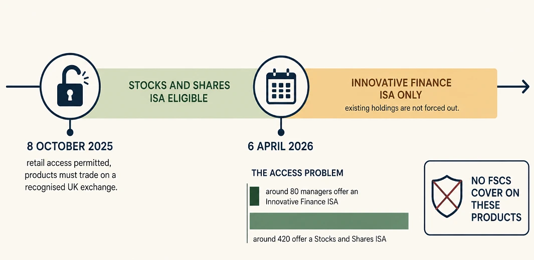 The wrapper changed in April, and the tax treatment now depends on an account type most platforms do not offer