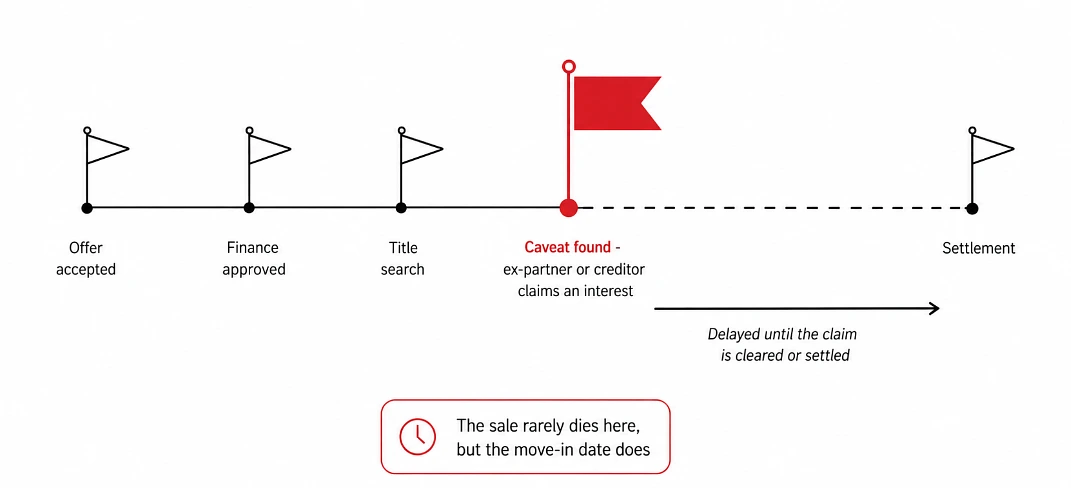 Timeline showing a caveat discovered at title search pausing settlement until the claim is resolved