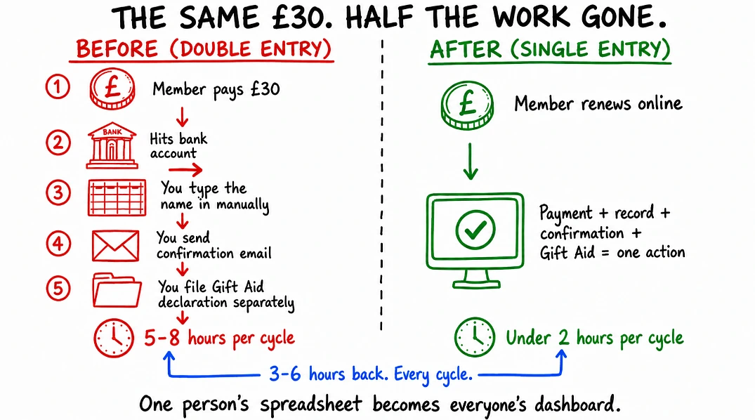 Whiteboard split showing five manual steps of double-entry club admin in red versus one automated step in green, with hours saved highlighted