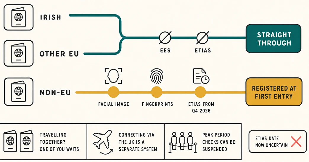 A routing diagram showing Irish and EU passports bypassing EES and ETIAS while non-EU passports register biometrics