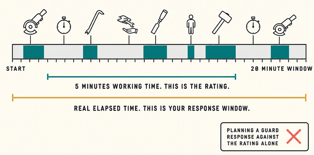 A test window timeline showing five short blocks of tool-on-door working time separated by excluded pauses