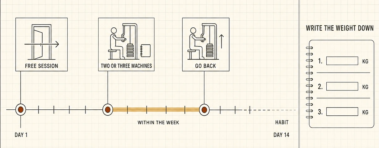 Day one is the easy part. The session that decides whether this sticks is the one in the following week