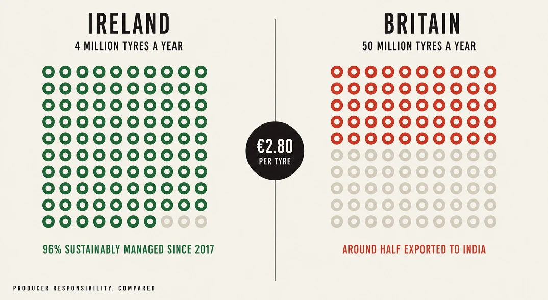 Dot chart comparing Ireland's 96% tyre recovery rate against Britain exporting around half its waste tyres
