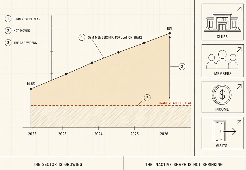 Membership has climbed roughly a point a year since 2022. The inactive quarter has stayed where it was