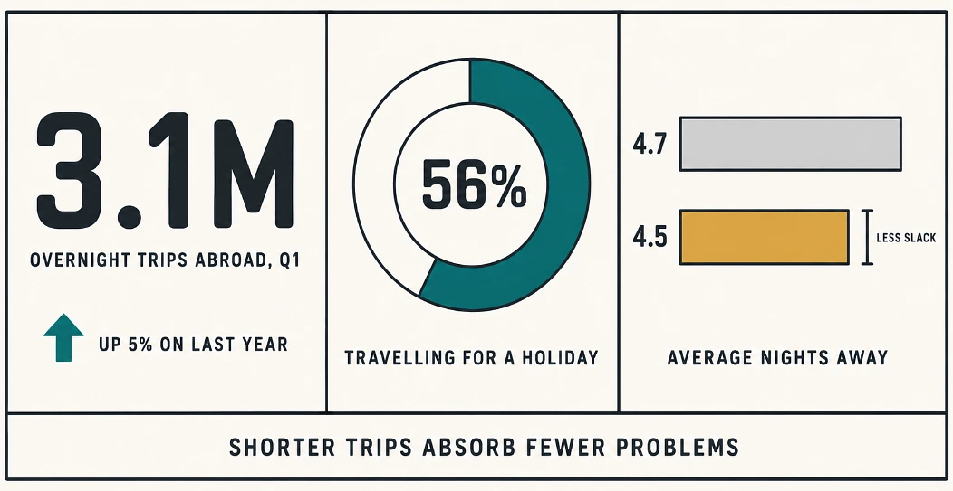 Three panels showing 3.1 million overnight trips up 5%, 56% for holidays, and average nights away falling from 4.7 to 4.5