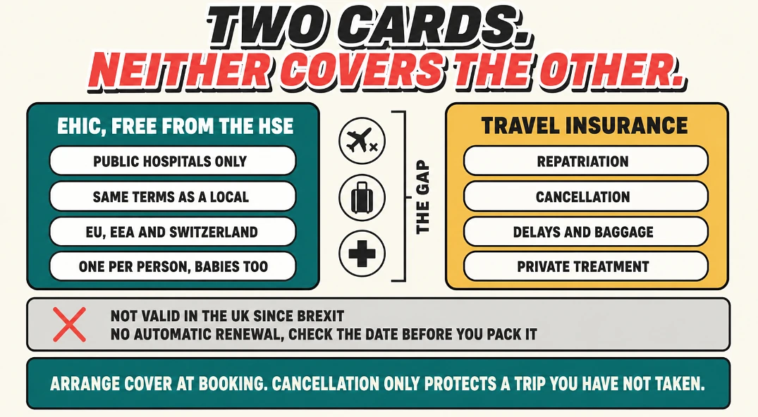 Two columns comparing EHIC coverage against travel insurance, with repatriation, cancellation and baggage marked as the gap between them