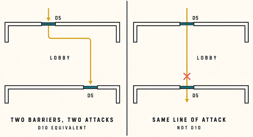Two plans comparing offset layered doors that combine ratings against in-line doors that do not