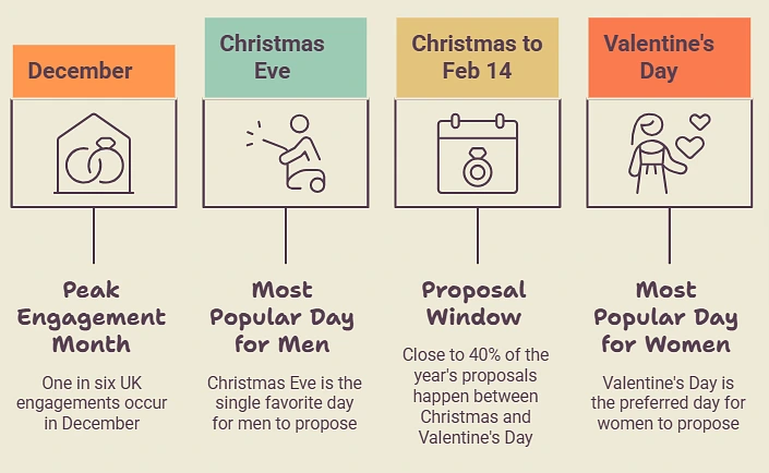 UK Engagement Season Timeline