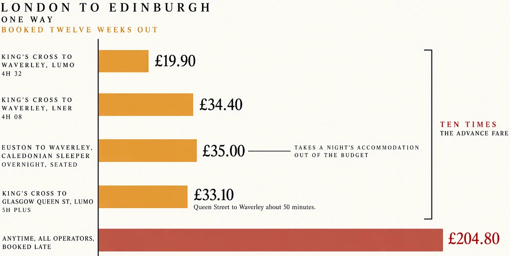 Bar chart comparing advance London to Edinburgh rail fares against the £204.80 Anytime fare
