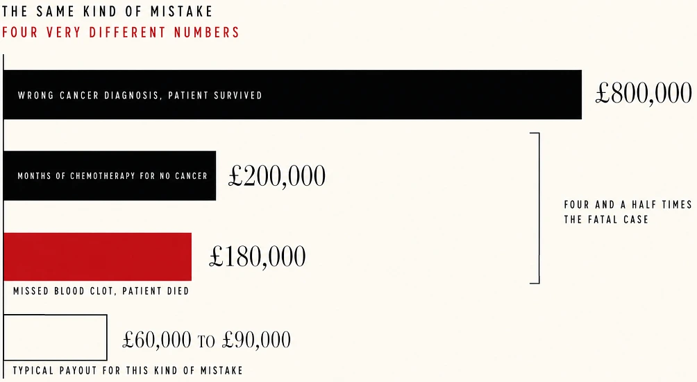 Bar chart comparing NHS payouts of £800,000, £200,000, £180,000 and a typical £60,000 to £90,000