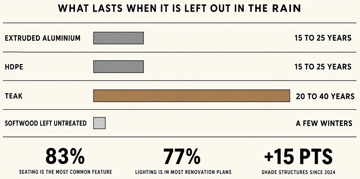 Bar chart of outdoor furniture material lifespans with three statistics on seating, lighting and shade beneath