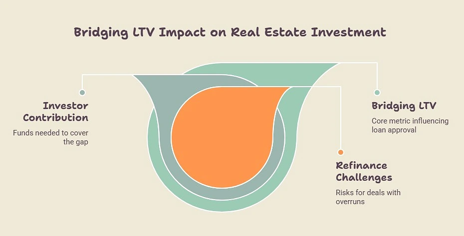 Bridging LTV Impact on Real Estate Investment