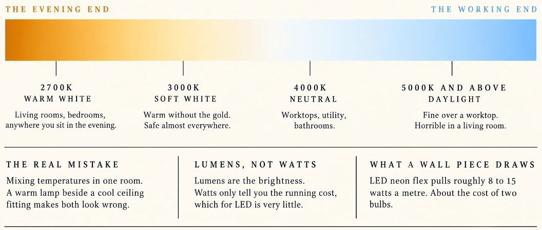 Kelvin scale from 2700K warm white to 5000K daylight with room-by-room guidance