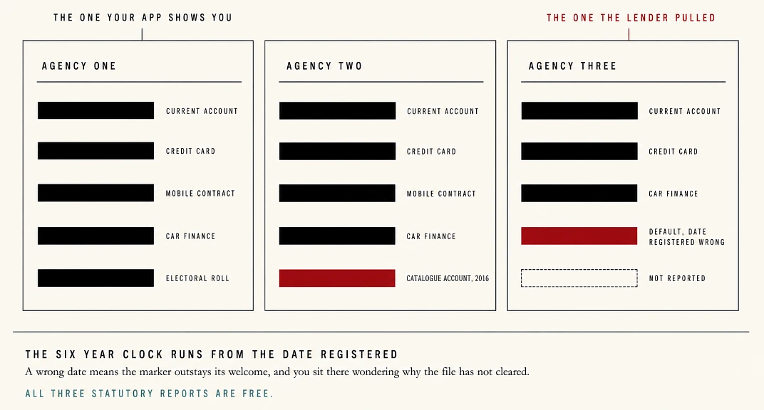 Three credit file panels side by side, each holding different records, with one carrying a wrongly dated default