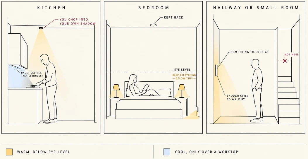 Three room sections showing under-cabinet task light, low warm bedroom lighting and a hallway wall panel