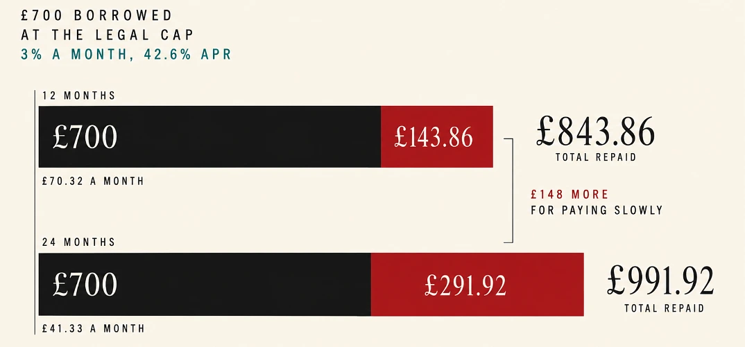 Two bars comparing £700 repaid over 12 and 24 months, showing £143.86 against £291.92 in interest