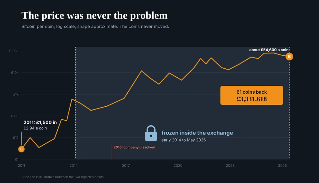 Bitcoin price rising from £2.94 to about £54,600 a coin while Chris’s coins sat frozen for 12 years