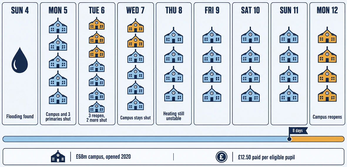 Day-by-day chart of school closures across one week in January, showing which reopened when