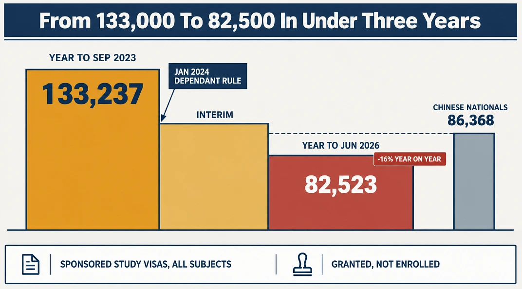 Descending step chart of Indian UK study visas falling from 133,237 to 82,523, with China above